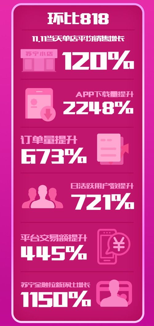 蘇寧小店雙十一戰(zhàn)報(bào) 訂單量環(huán)比日常暴增10倍，日用百貨銷售表現(xiàn)亮眼