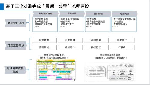 華為LTC流程體系詳解 信息系統運行維護服務的核心支撐